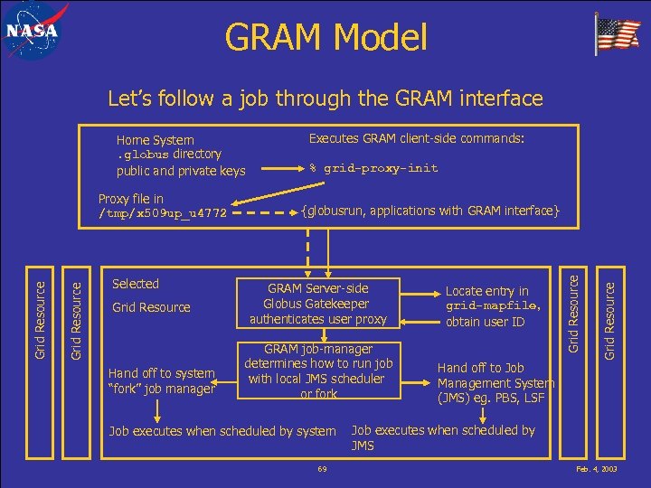 GRAM Model Let’s follow a job through the GRAM interface Home System. globus directory