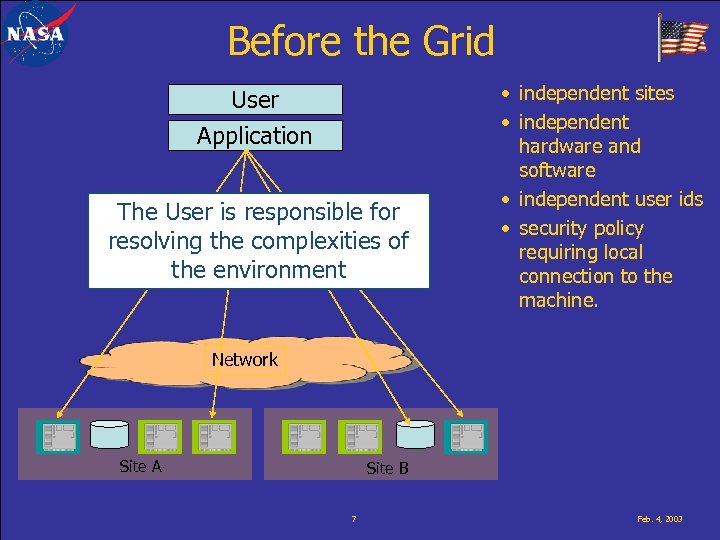 Before the Grid User Application The User is responsible for resolving the complexities of