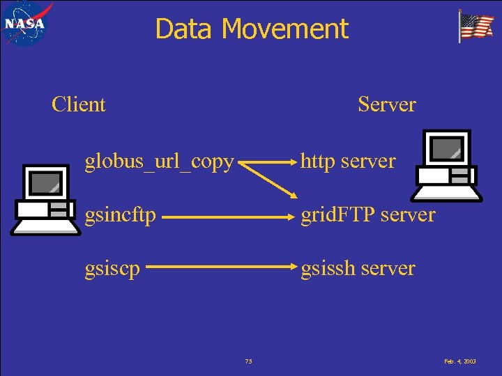 Data Movement Client Server globus_url_copy http server gsincftp grid. FTP server gsiscp gsissh server