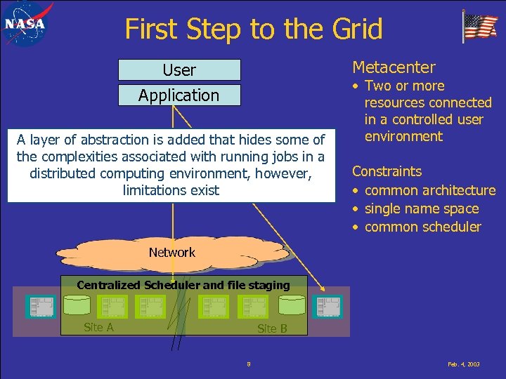 First Step to the Grid Metacenter User Application A layer of abstraction is added