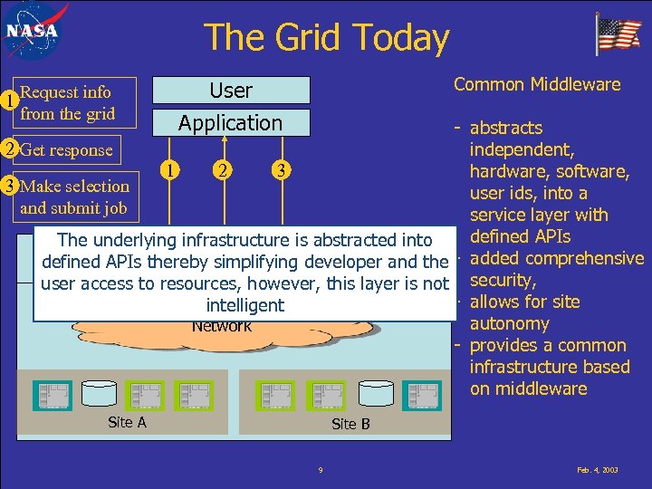 The Grid Today 1 Request info from the grid Common Middleware User Application -