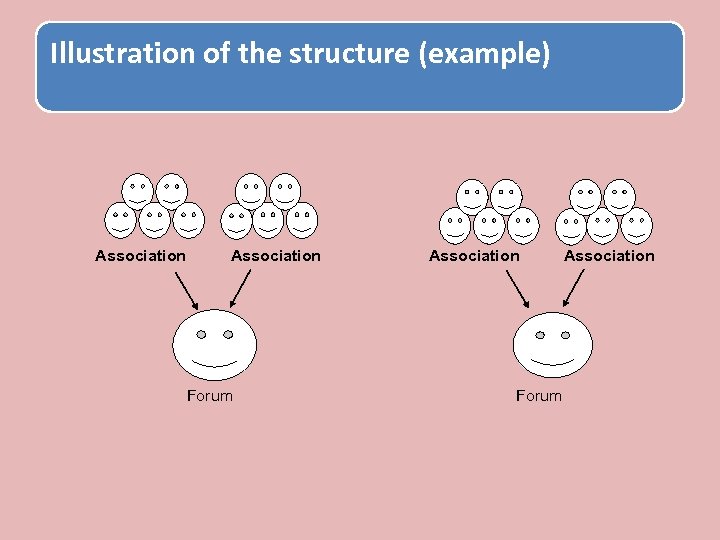Illustration of the structure (example) Association Forum Association 