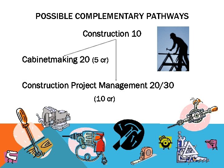 POSSIBLE COMPLEMENTARY PATHWAYS Construction 10 Cabinetmaking 20 (5 cr) Construction Project Management 20/30 (10
