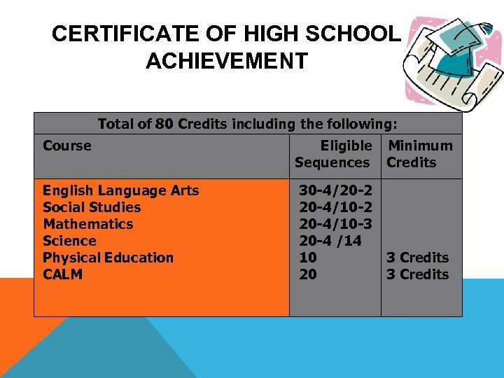 CERTIFICATE OF HIGH SCHOOL ACHIEVEMENT Total of 80 Credits including the following: Course Eligible
