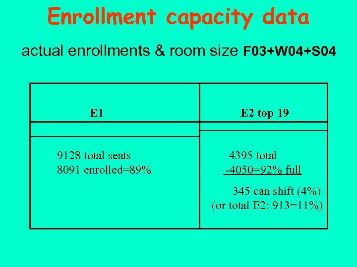 Enrollment capacity data actual enrollments & room size F 03+W 04+S 04 E 1
