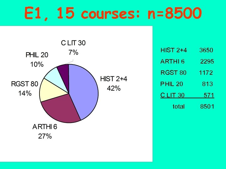 E 1, 15 courses: n=8500 HIST 2+4 3650 ARTHI 6 2295 RGST 80 1172
