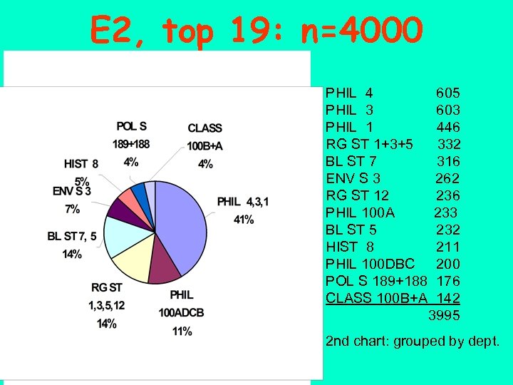 E 2, top 19: n=4000 PHIL 4 PHIL 3 PHIL 1 RG ST 1+3+5
