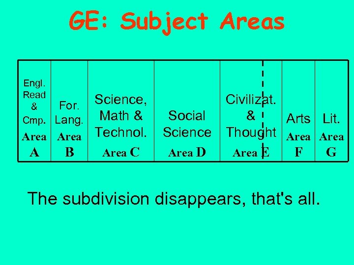 GE: Subject Areas Engl. Read & Cmp. For. Science, Lang. Math & Area Technol.