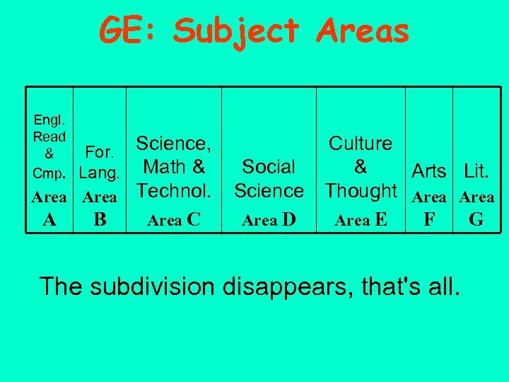 GE: Subject Areas Engl. Read & Cmp. For. Science, Lang. Math & Area Technol.