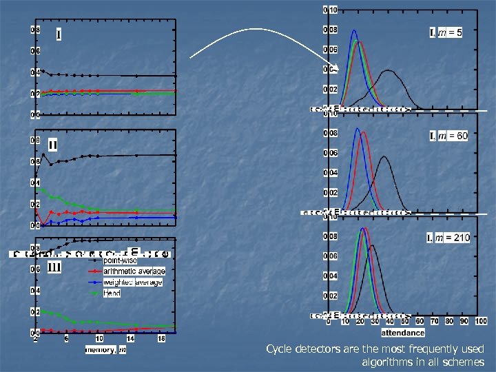 Cycle detectors are the most frequently used algorithms in all schemes 