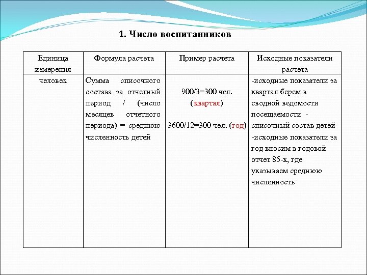 1. Число воспитанников Единица измерения человек Формула расчета Сумма списочного состава за отчетный период