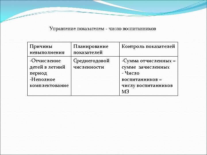 Управление показателем - число воспитанников Причины невыполнения Планирование показателей Контроль показателей -Отчисление Среднегодовой детей
