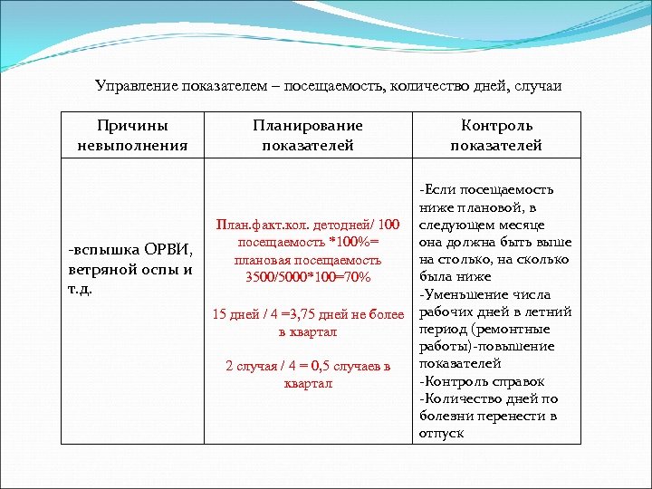 Управление показателем – посещаемость, количество дней, случаи Причины невыполнения -вспышка ОРВИ, ветряной оспы и