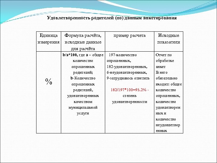 Удовлетворенность родителей (по) данным анкетирования Единица измерения % Формула расчёта, исходные данные для расчёта