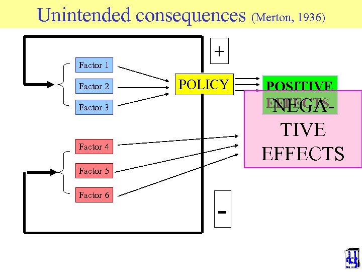 Unintended consequences (Merton, 1936) Factor 1 Factor 2 + POLICY Factor 3 TIVE EFFECTS