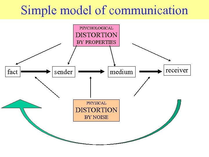 Simple model of communication © 2006 JP van de Sande Ru. G PSYCHOLOGICAL DISTORTION