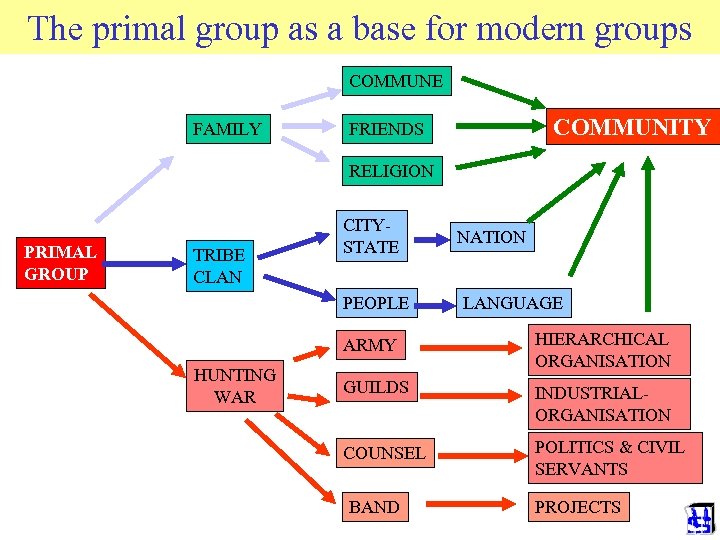 The primal group as a base for modern groups © 2006 JP van de