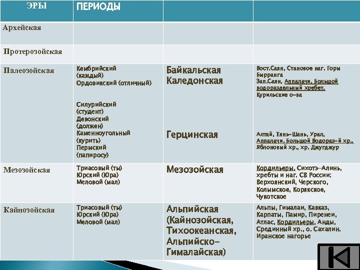 Архейская эра таблица по биологии