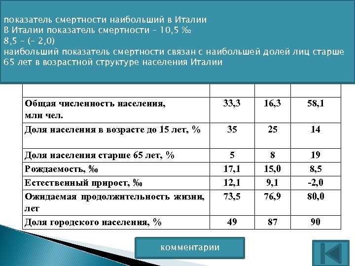 Используя приведенные в таблице данные, определите, в какой из стран – Алжире, Чили Италии