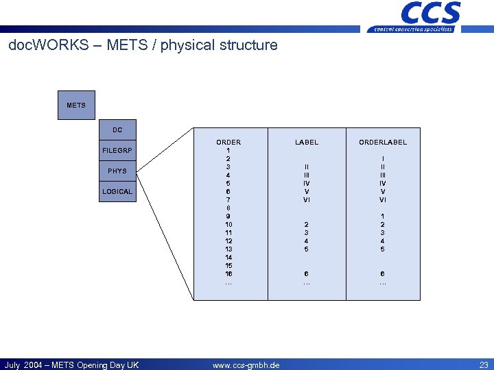 CCS – Offices doc. WORKS – METS / physical structure METS DC FILEGRP PHYS