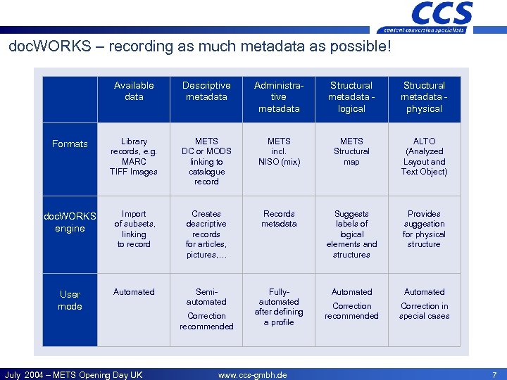 CCS – Offices doc. WORKS – recording as much metadata as possible! Available data
