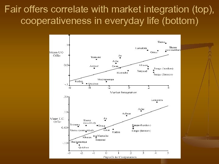 Fair offers correlate with market integration (top), cooperativeness in everyday life (bottom) 