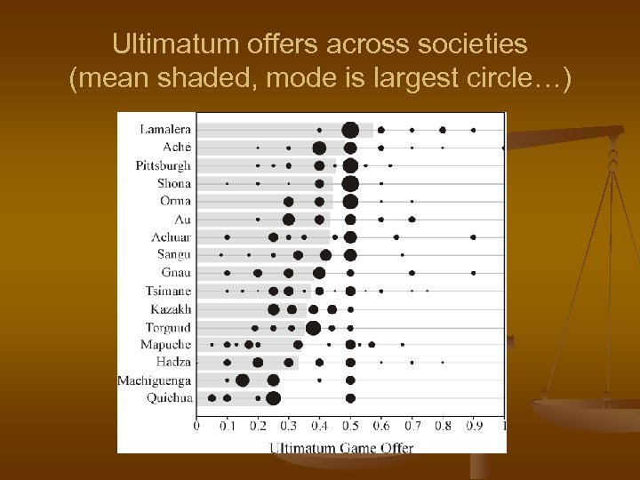 Ultimatum offers across societies (mean shaded, mode is largest circle…) 