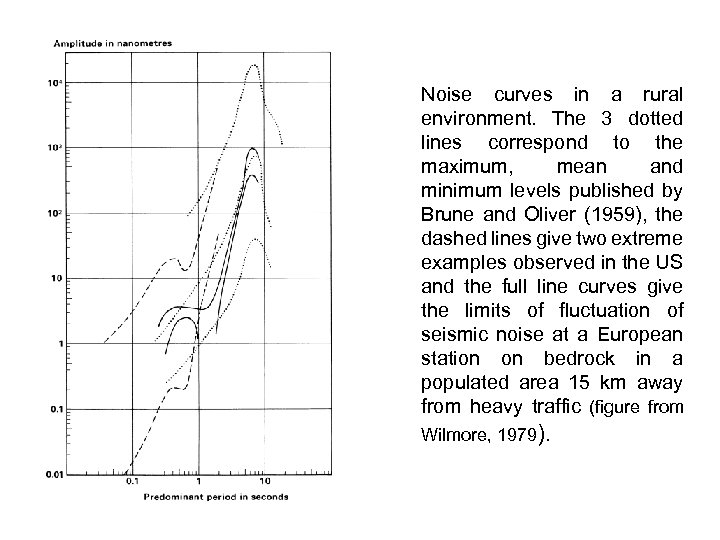 Noise curves in a rural environment. The 3 dotted lines correspond to the maximum,