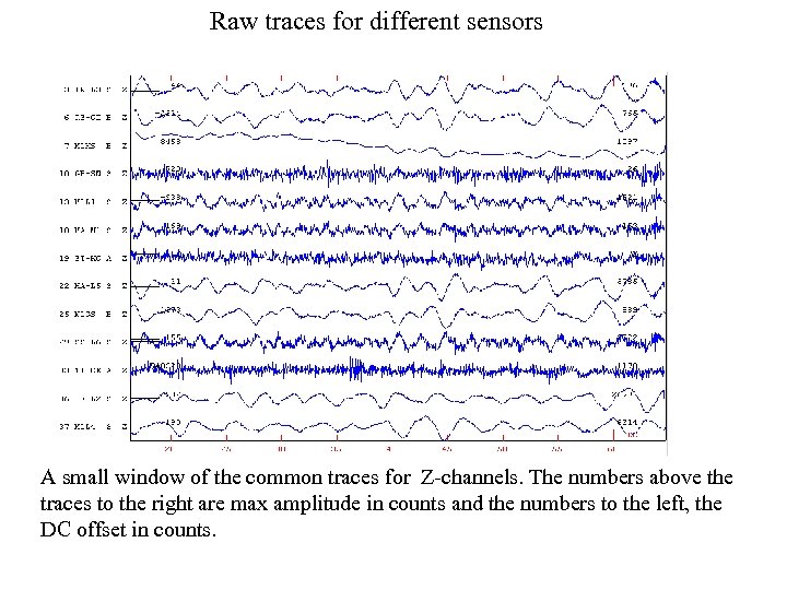 Raw traces for different sensors A small window of the common traces for Z-channels.