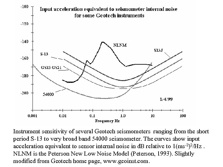 Instrument sensitivity of several Geotech seismometers ranging from the short period S-13 to very