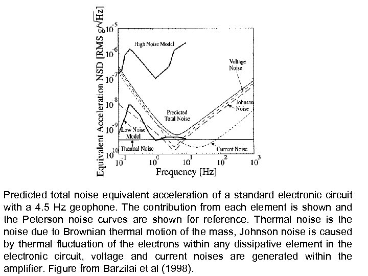 Predicted total noise equivalent acceleration of a standard electronic circuit with a 4. 5