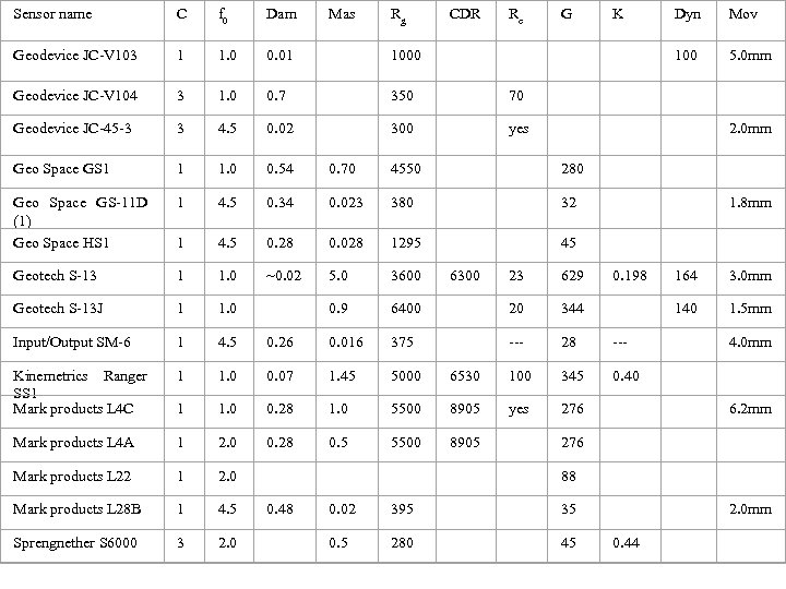 Sensor name C f 0 Dam Mas Rg CDR Rc K Dyn Mov G