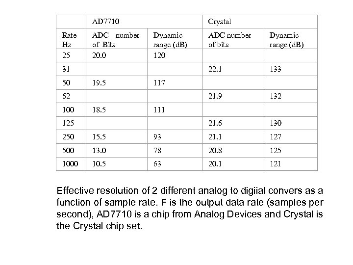  AD 7710 Crystal Rate Hz 25 ADC number of Bits 20. 0 Dynamic