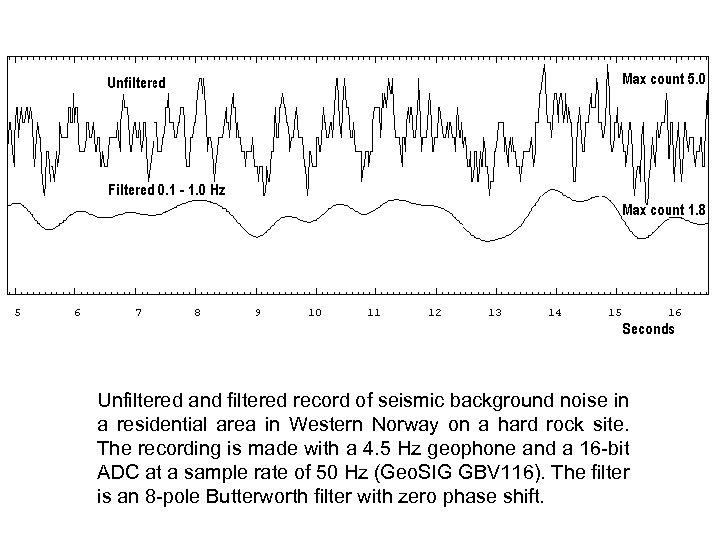 Unfiltered and filtered record of seismic background noise in a residential area in Western