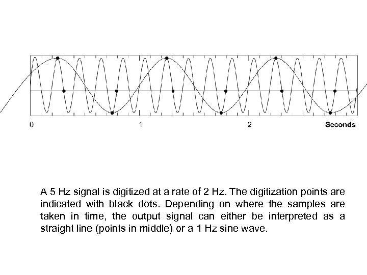 A 5 Hz signal is digitized at a rate of 2 Hz. The digitization