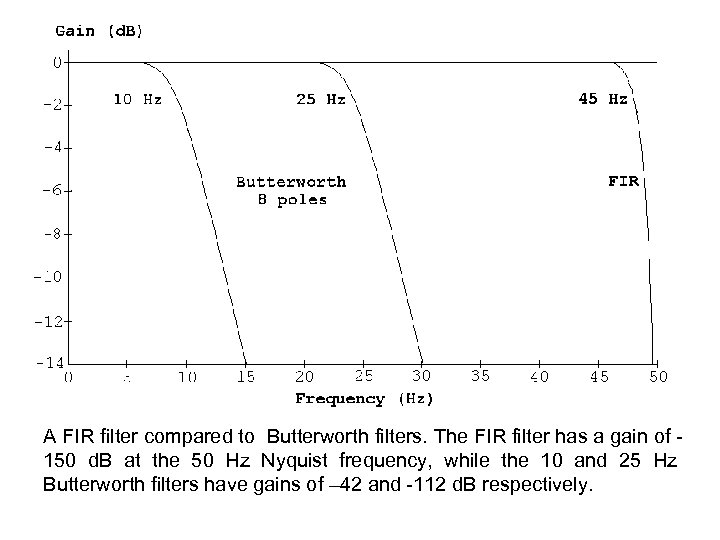 A FIR filter compared to Butterworth filters. The FIR filter has a gain of