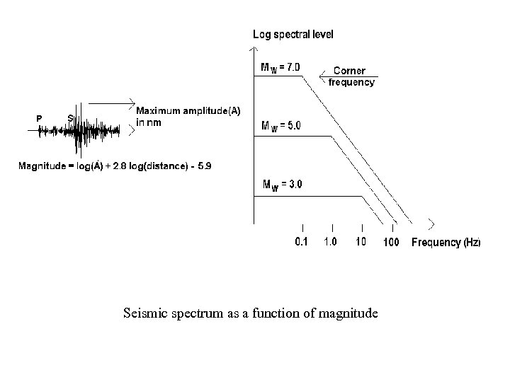 Seismic spectrum as a function of magnitude 