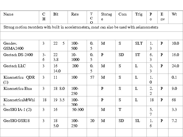 Name C H Bit Rate T C O Storag e Com Trig P o