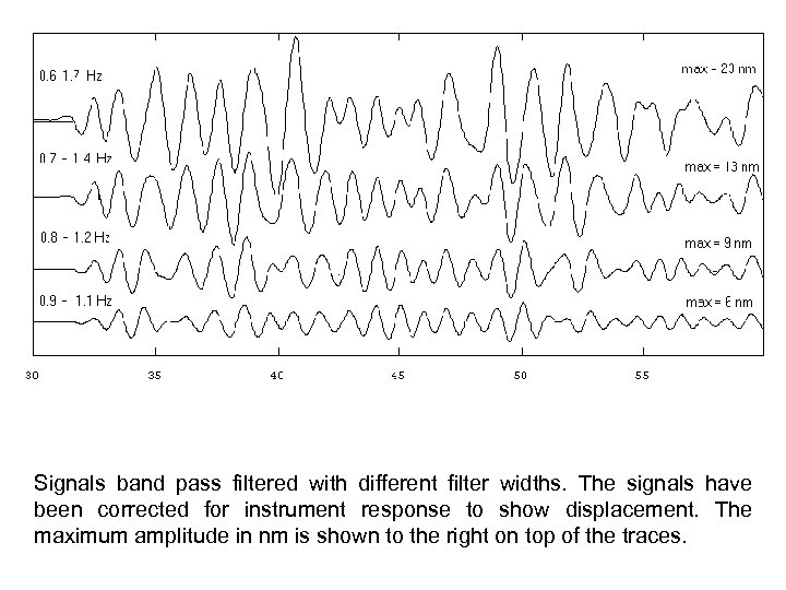 Signals band pass filtered with different filter widths. The signals have been corrected for