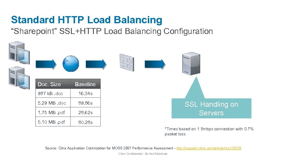 Standard HTTP Load Balancing “Sharepoint” SSL+HTTP Load Balancing Configuration Doc. Size Baseline 987 k.