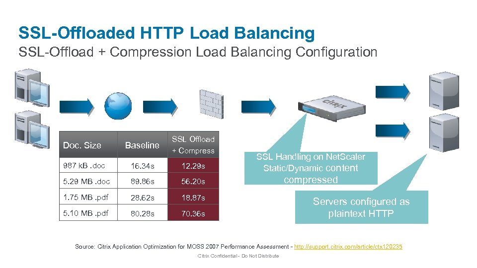 SSL-Offloaded HTTP Load Balancing SSL-Offload + Compression Load Balancing Configuration Doc. Size Baseline SSL