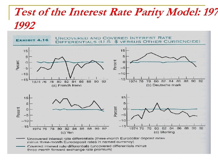 Test of the Interest Rate Parity Model: 197 1992 