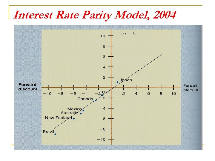 Interest Rate Parity Model, 2004 