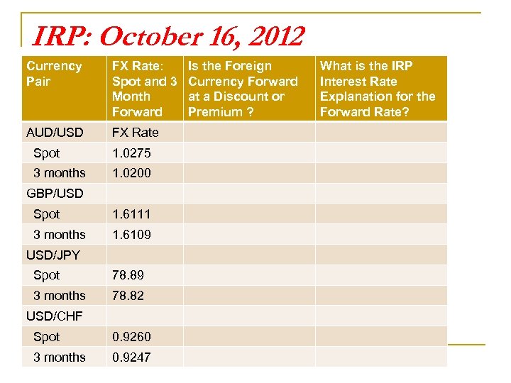 IRP: October 16, 2012 Currency Pair FX Rate: Spot and 3 Month Forward AUD/USD