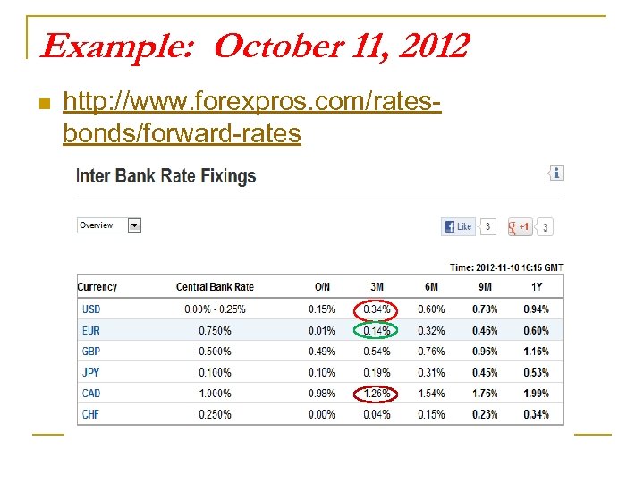 Example: October 11, 2012 n http: //www. forexpros. com/ratesbonds/forward-rates 