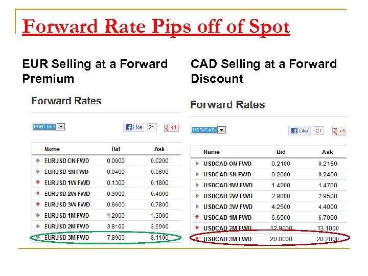 Forward Rate Pips off of Spot EUR Selling at a Forward Premium CAD Selling