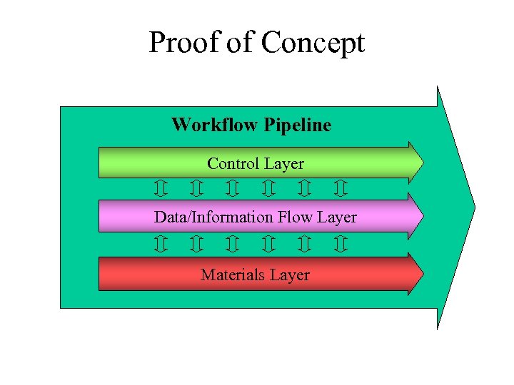 Proof of Concept Workflow Pipeline Control Layer Data/Information Flow Layer Materials Layer 