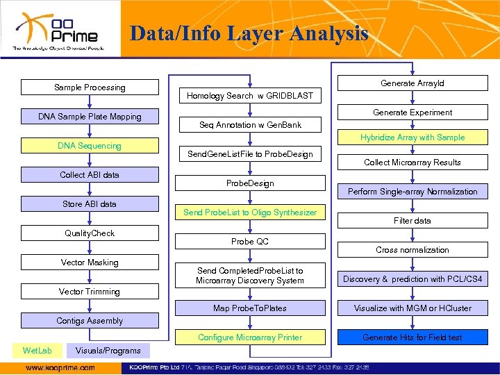 Data/Info Layer Analysis Sample Processing DNA Sample Plate Mapping DNA Sequencing Collect ABI data