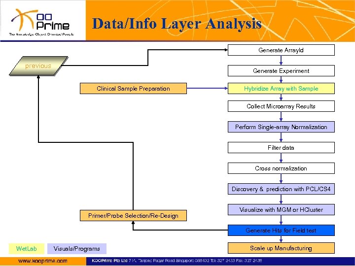 Data/Info Layer Analysis Generate Array. Id previous Generate Experiment Clinical Sample Preparation Hybridize Array