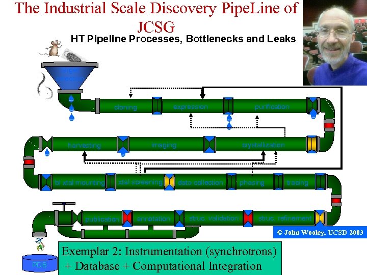The Industrial Scale Discovery Pipe. Line of JCSG HT Pipeline Processes, Bottlenecks and Leaks